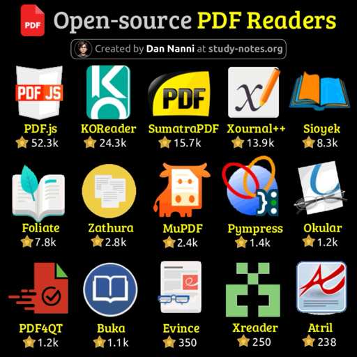 L'immagine mostra un array di 15 loghi di applicazioni. I loghi sono disposti in cinque righe orizzontali e tre colonne. Ogni logo rappresenta un lettore PDF open-source. Sotto ogni logo c'è un numero con il simbolo di una stella.

I loghi sono:

PDF.js con 52.3k
KOREader con 24.3k
SumatraPDF con 15.7k
Journal+ con 13.9k
Sioyek con 8.3k
Foliate con 7.8k
Zathura con 2.8k
MuPDF con 2.4k
Pympress con 1.4k
Okular con 1.2k
PDFQT con 1.2k
Buka con 1.1k
Evince con 350
Xreader con 250
Atril con 238
Il titolo dell'immagine è "Open-source PDF Readers", con la scritta "Created by Dan Nanni at study-notes.org" sotto.