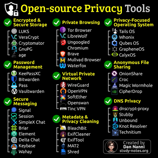 L'immagine è una grafica con un elenco di strumenti per la privacy raggruppati in categorie. Ogni categoria è contrassegnata da un segno di spunta verde. Le categorie sono: Encrypted & Secure Storage, Password Management, Secure Messaging, Virtual Private Network, Metadata & Privacy Cleaning e DNS Privacy. Sotto ogni categoria ci sono diversi loghi di programmi raggruppati in un elenco. Il grafico include loghi per programmi come VeraCrypt, KeePassXC, Signal, OpenVPN e BleachBit. In basso a destra c'è un cerchio contenente il testo “Created by Dan Nanni study-notes.org”.

Testo nell'immagine:
"Open Source Privacy Tools"
"Encrypted & Secure Storage"
"Password Management"
"Secure Messaging"
"Virtual Private Network"
"Metadata & Privacy Cleaning"
"DNS Privacy"
"Created by Dan Nanni study-notes.org"
VeraCrypt
Cryptomator
GNUpg
KeePassXC
Bitwarden
Pass
Vaultwarden
Signal
Session
SimpleX Chat
Briar
Element
Delta Chat
Keybase
Wahay
Tor Browser
Ungoggled Chromium
Brave
Mullvad Browser
Waterfox
WireGuard
OpenVPN
SoftEther
Openswan
Tinc VPN
BleachBit
ExifCleaner
ExifTool
MAT2
Shred
OnionShare
Croc
Magic Wormhole
CipherDrop
dnscrypt-proxy
Stubby
Unbound
Knot Resolver
Technitium