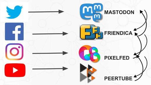 Questo diagramma mostra i loghi di piattaforme social media in due colonne, collegati da frecce. A sinistra, quattro loghi sono verticalmente allineati: Twitter (icona di uccello blu), Facebook (quadrato blu con 'f' bianco), Instagram (icona di fotocamera gradiente), e YouTube (pulsante play rosso). A destra, quattro loghi sono anche verticalmente allineati: Mastodon (logo 'm' blu con testo "MASTODON"), Friendica (logo 'F' giallo con testo "FRIENDICA"), PixelFed (logo di cerchi colorati sovrapposti con testo "PIXELFED"), e Peertube (logo geometrico a triangoli nero e arancione con testo "PEERTUBE"). Frecce orizzontali puntano da ciascun logo a sinistra verso il corrispondente logo a destra, e frecce curve puntano indietro da ciascun logo a sinistra verso il logo a destra.

