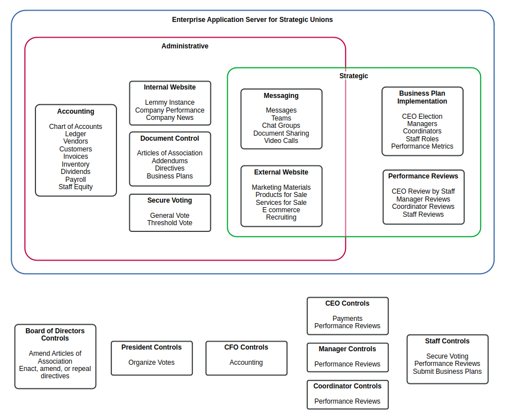 An enterprise application server block diagram