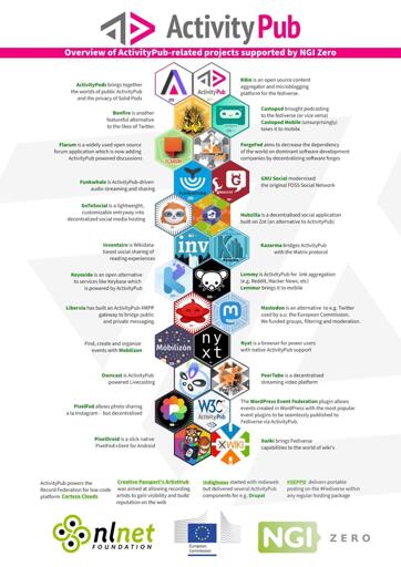 Un’infografica intitolata "ActivityPub" con un banner rosa che recita "Panoramica dei progetti Supportati da ActivityPub da NGI Zero" mostra una griglia di tile di progetto, ciascuno con un'icona, il nome del progetto e un testo descrittivo. Esempi includono "ActivityPods riunisce i mondi della Pubblicità ActivityPub e della privacy di Solid Pods", "Bonfire è un'alternativa preferita a Twitter", "Flarum è un'applicazione forum open source ampiamente utilizzata che ora sta aggiungendo discussioni basate su ActivityPub", "Funkwhale è una piattaforma di streaming audio e condivisione basata su ActivityPub", e "KBin è una piattaforma di aggregazione e microblogging open source per la fediverse". Altri progetti coprono aree come podcasting (Castopod), software perfori (ForgeFed), piattaforme di social network (GNU Social, Hubzilla), gestione eventi (Mobilizon, WordPress Event Federation), e molto altro, con un avvertimento che "ActivityPub alimenta la Federazione dei Registri". In basso, sono visibili i loghi di nl.net FOUNDATION, la Commissione Europea e NGI ZERO.