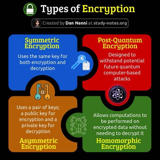 Il quadrato in alto a sinistra è verde e presenta un lucchetto e una chiave. Il testo dice "Symmetric Encryption" e sotto c'è "Uses the same key for both encryption and decryption".

Il quadrato in alto a destra è rosso e presenta un'icona che ricorda un chip con i circuiti. Il testo dice "Post-Quantum Encryption" e sotto c'è "Designed to withstand potential future computer-based attacks".

Il quadrato in basso a sinistra è arancione e presenta un lucchetto con una chiave, insieme a una manopola. Il testo dice "Asymmetric Encryption" e sotto c'è "Uses a pair of keys; a public key for encryption and a private key for decryption".

Il quadrato in basso a destra è verde e presenta un'icona che ricorda un simbolo con una serie di linee che si intersecano. Il testo dice "Homomorphic Encryption" e sotto c'è "Allows computations to be performed on encrypted data without needing to decrypt it".