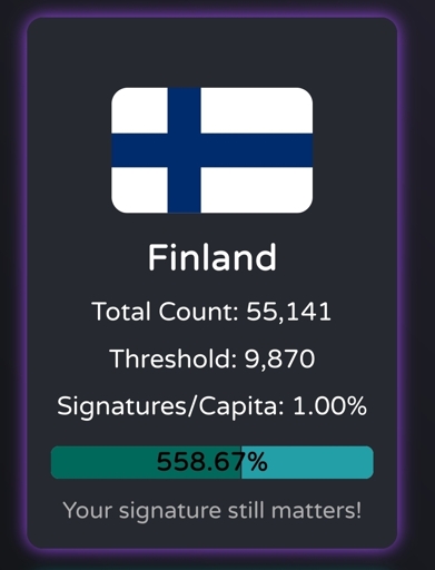 SKG tracker Screenshot: Finland Total Count 55,141 Threshold 9,870 Signatures/Capita 1.00% 558.67% Your signature still matters!