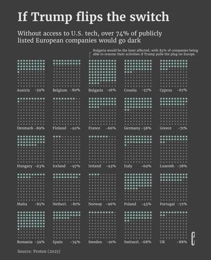 A poster showing how many companies per country would get affected if Trump locks Europe out of Big Tech services.