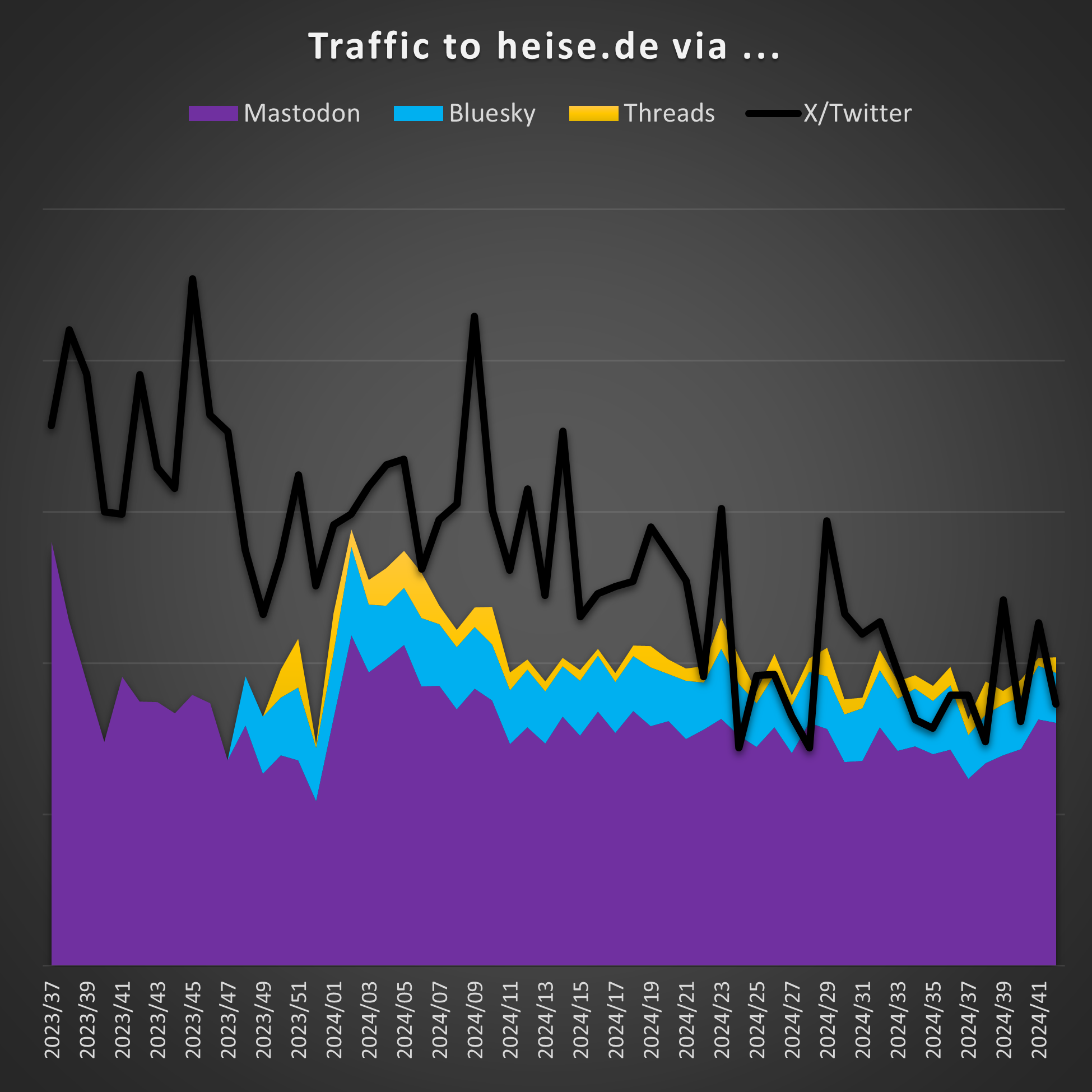 Graph showing the traffic to heise.de via the four networks