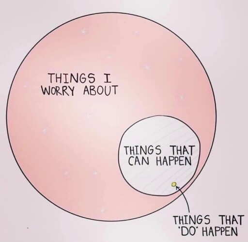 { "things I worry about", { "Things that can happen", { "Things that do happen" } } }