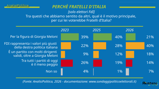🔴 Sondaggio Analisi Politica – Analisi del voto FDI
📉 la figura di Meloni attira molto meno
📈 cresce il consenso per il partito

