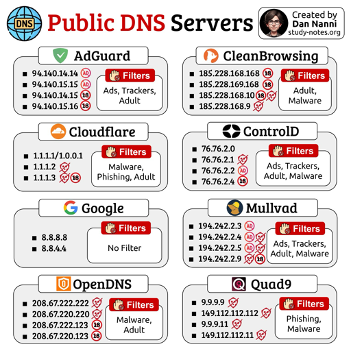  Infografica intitolata "Public DNS Servers" che presenta una griglia con otto diversi fornitori di server DNS. L'immagine include in alto a destra la dicitura "Created by Dan Nanni study-notes.org". Ogni sezione riporta i rispettivi indirizzi IP e le relative capacità di filtraggio, come Ads, Trackers, Adult, Malware o Phishing.

I dettagli sono i seguenti: - AdGuard: 94.140.14.14, 94.140.15.15, 94.140.14.15, 94.140.15.16; Filters: Filters: Ads, Trackers, Adult. - CleanBrowsing: 185.228.168.168, 185.228.169.168, 185.228.168.10, 185.228. 185.228.168.9; Filters: Adult, Malware. - Cloudflare: 1.1.1.1/1.0.0.1, 1.1.1.2, 1.1.1.3; Filters: Malware, Phishing, Adult. - ControlD: 76.76.2.0, 76.76.2.1, 76.76.2.2, 76.76.2.4; Filters: Ads, Trackers, Adult, Malware. - Google: 8.8.8.8, 8.8.4.4; Filters: No Filter. - Mullvad: 194.242.2.3, 194.242.2.4, 194.242.2.5, 194.242.2.9; Filters: Ads, Trackers, Adult, Malware. - OpenDNS: 208.67.222.222, 208.67.220.220, 208.67.223.123, 208.67.220.123; Filters: Malware, Adult. - Quad9: 9.9.9.9, 149.112.112.112, 9.9.9.11, 149.112.112.11; Filters: Phishing, Malware.

