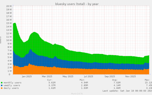 La immagine è un grafico a linea intitolato "bluesky users (total) - per anno" che mostra l’andamento dei numeri di utenti nel tempo. L'asse Y è etichettato "users" con valori da 0 a 20M, e l'asse X mostra le date dal 2025 gennaio al 2025 novembre. Tre sezioni colorate rappresentano diversi tipi di utenti: verde per gli utenti mensili, blu per gli utenti settimanali e arancione per gli utenti giornalieri