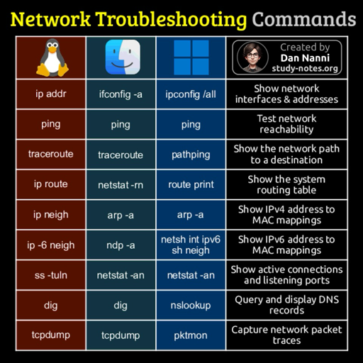 Network Troubleshooting Commands table with four columns: Linux (penguin icon), macOS (smiley icon), Windows (blue logo), and creator section. Rows list commands: ip addr (ifconfig -a, ipconfig /all, Show network interfaces & addresses), ping (ping, ping, Test network reachability), traceroute (traceroute, pathping, Show the network path to a destination), ip route (netstat -rn, route print, Show the system routing table), ip neigh (arp -a, arp -a, Show IPv4 address to MAC mappings), ip -6 neigh (ndp -a, netsh int ipv6 sh neigh, Show IPv6 address to MAC mappings), ss -tln (netstat -an, netstat -an, Show active connections and listening ports), dig (dig, nslookup, Query and display DNS records), tcpdump (tcpdump, pktmon, Capture network packet traces). Creator section: "Created by Dan Nanni study-notes.org" with photo.